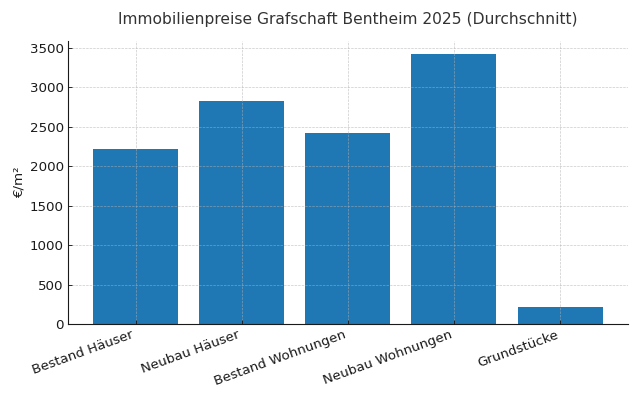 Real estate prices in the county of Bentheim